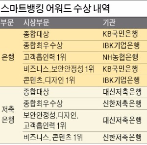 KB국민은행·대신저축은행 '스마트뱅킹' 대상