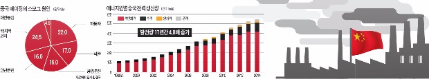 [글로벌 컨트리 리포트] 30년 고도성장의 대가…스모그 낀 중국, 마스크 쓴 중국경제