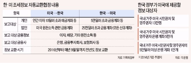 국내 금융사, 미국서 번 소득 30% 떼일 '위기'