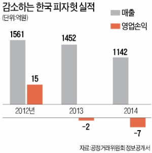 매각설 불거진 한국피자헛