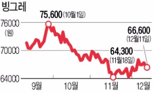 음식료주, 나홀로 씁쓸한 빙그레