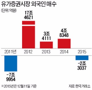 4년 만에 팔자로 돌아선 외국인 차·화·정 담아