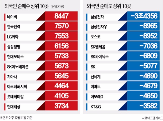 4년 만에 팔자로 돌아선 외국인 차·화·정 담아