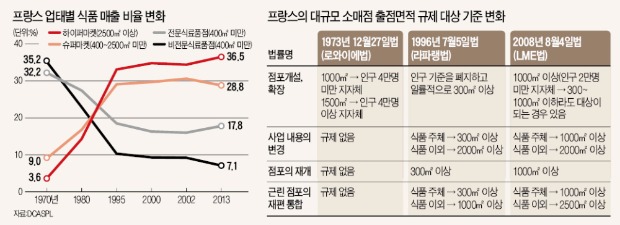 [뉴스의 맥] 대형마트 출점·영업시간 제한, 프랑스 규제완화서 배워라