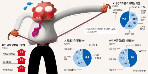 [허리띠 졸라매는 기업들] 기업들 이미 '긴축' 돌입…최고 실적 SK하이닉스 "비용 30% 감축"