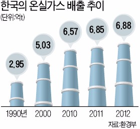 [신기후체제 '파리협정' 합의] 중국·인도 등 개도국 포함 196개국…5년마다 온실가스 추가 감축 계획내야