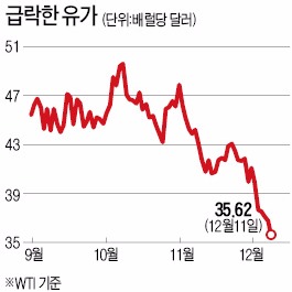 흔들리는 원자재·정크본드 시장…국제유가 급락세 이어져 에너지기업 회사채 폭락