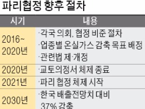  55개국 이상·온실가스 55% 이상 배출국 비준 때 발효