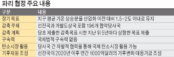 [신기후체제 '파리협정' 합의] 중국·인도 등 개도국 포함 196개국…5년마다 온실가스 추가 감축 계획내야