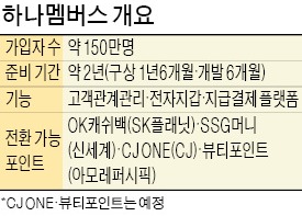 출시 두 달 만에 150만명 가입…하나멤버스 '돌풍'