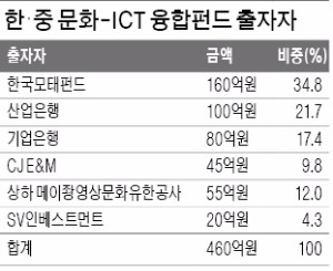 중국, 한국 콘텐츠 모태펀드에 첫 '베팅'