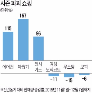 '시즌파괴' 알뜰 쇼핑족 대세로…에어컨·제습기, 작년 겨울보다 2배 팔렸다