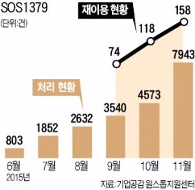 [청년창업사관학교] 중소기업 기술 고민 풀어주는 SOS1379…반년 만에 '탄탄한 뿌리'