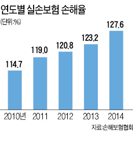 [실손보험 악용한 과잉진료] 실손보험 손해율 114%→127% 치솟아