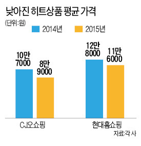 홈쇼핑 올 히트상품, 10만원 이하 '실속형'