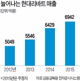 "소비자 접점 높여라"…현대리바트의 공격경영