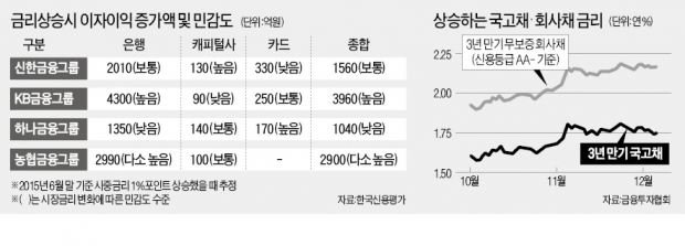 KB금융, 금리 1%P 오를때 이자이익 3960억 증가