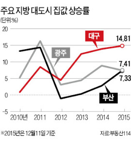 [깐깐해지는 주택대출] 지방도 사실상 DTI 적용…대구 등 주택시장 위축 가능성