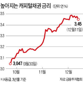 [마켓인사이트] 무더기 신용강등…'떨고 있는' 캐피털사