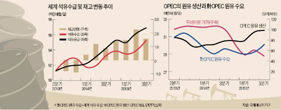 [뉴스의 맥] 공급 과잉 속 국제유가, 점진적 우상향 곡선 그릴 것