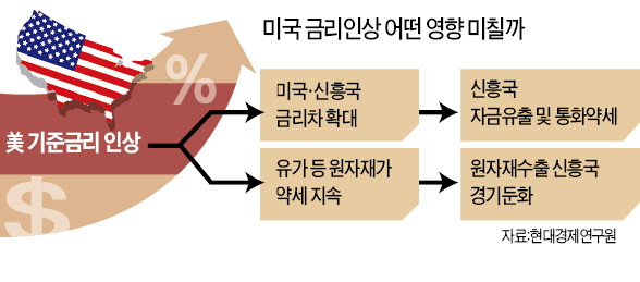 [미국 금리인상 초읽기] 예고된 악재지만…한국 증시도 '찬바람'