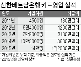 신한은행, 베트남 카드시장서 '승승장구'…4년 만에 가입자 30배