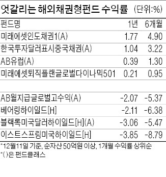 미국 금리인상 앞두고 해외 채권펀드도 안절부절