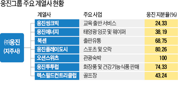 [재기 속도 내는 웅진그룹] 웅진그룹 '재건' 본격화