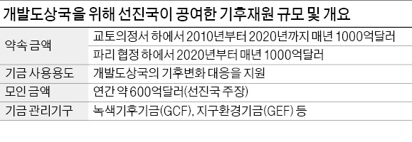 "파리협정 개도국 지원도 말잔치 될 가능성"