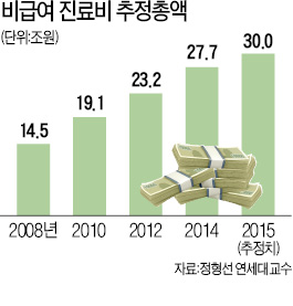 실손보험 악용한 '병원비 모럴해저드'