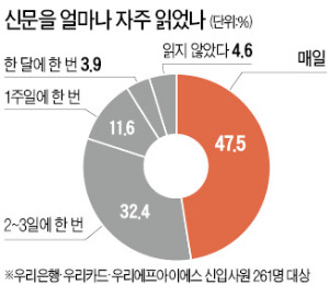 우리은행 신입사원 80% "경제신문 꾸준히 읽었다"