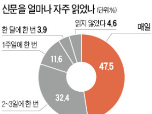 우리은행 신입사원 80% "경제신문 꾸준히 읽었다"