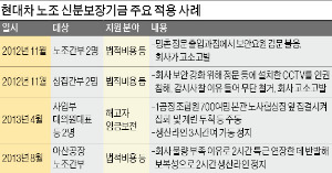 현대차 노조 '신분보장기금' 강성투쟁 도구로 전락