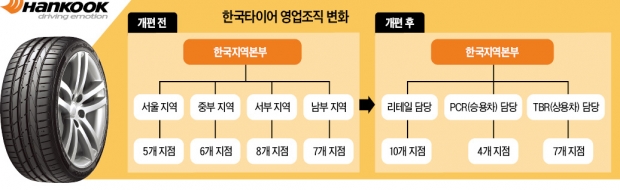 한국타이어, 50년 만에 영업망 확 바꿨다