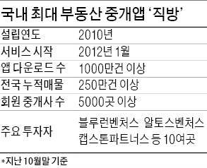 골드만, 380억 투자…'직방' 2대주주 된다