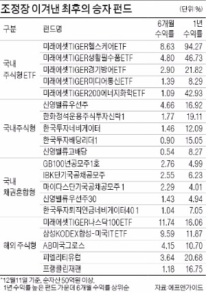 하반기 조정장 버틴 최후 승자는 신영밸류우선주·피델리티유럽