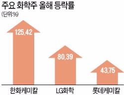 미국 금리인상이 호재? 경기민감주가 뛴다