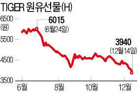 '바닥'밑 '지하실'까지 확인한 원자재…"ETF로 분할매수 나설 때"