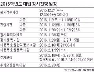 [2016학년도 대입 정시 전략] 어려웠던 수능·복잡한 전형…나만의 '승리 공식' 세워라