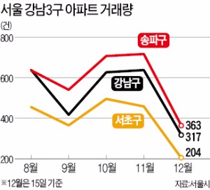 "내 분양권부터 팔아주소"…부산 웃돈 호가 5000만원 뚝