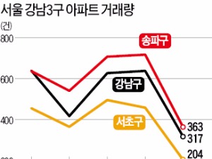 "내 분양권부터 팔아주소"…부산 웃돈 호가 5000만원 뚝