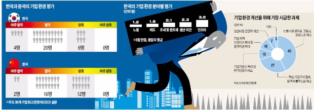 [기업하기 힘든 한국] "기업 노동환경 5점 만점에 1.2점…세금·생산여건도 턱없이 나빠"