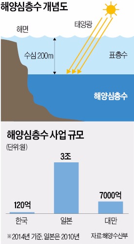 일본은 3조원대 시장으로 키운 해양심층수 사업, 한국은 매출 120억…4년째 '제자리 걸음'