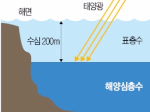 일본은 3조원대 시장으로 키운 해양심층수 사업, 한국은 매출 120억…4년째 '제자리 걸음'