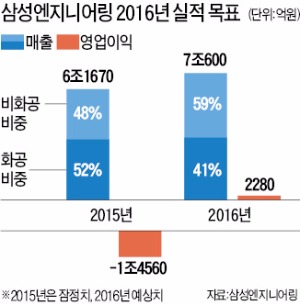 삼성ENG, 4대 주력분야 육성…"내년 2000억 이상 흑자 달성"