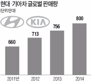 정몽구 "내년에 제네시스 브랜드 안착시킬 것"