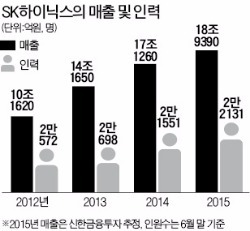 수출 150억달러 달성에 고용창출 공로 인정까지…겹경사 맞은 SK하이닉스