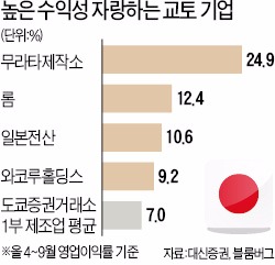 잘 나가는 일본기업, 더 잘 나가는 교토기업