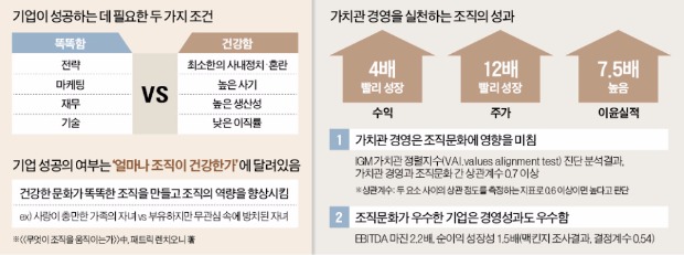 [경영의 맥] 똑똑한 기업보다 '가치관 공유' 건강한 기업이 오래간다