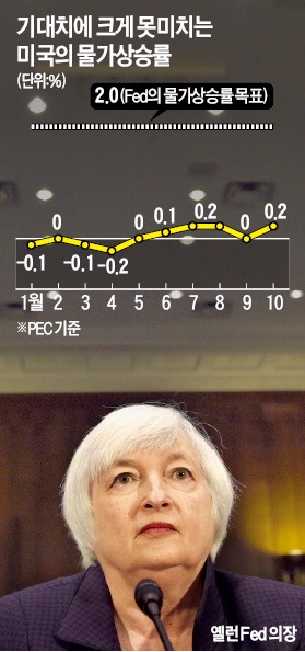 [17일 미국 FOMC 금리 결정] 마음 굳힌 옐런…마지막 고민은 너무 낮은 물가